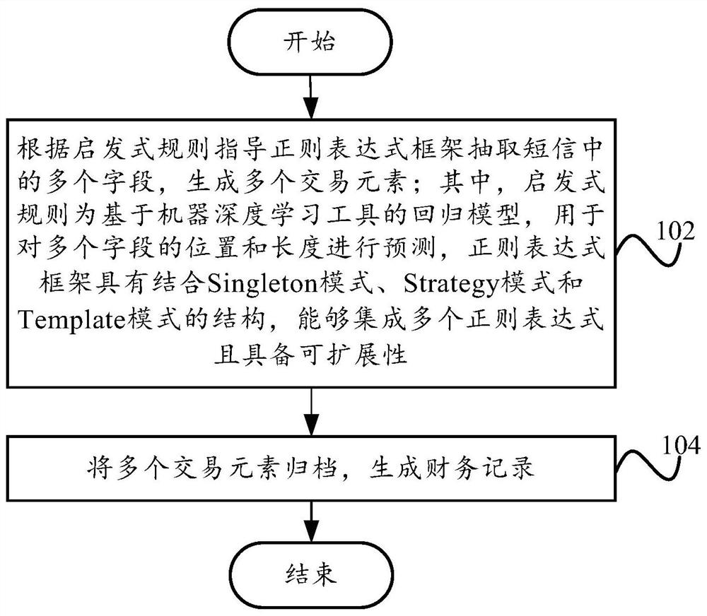 Method and device for generating financial records and electronic ledgers based on short messages