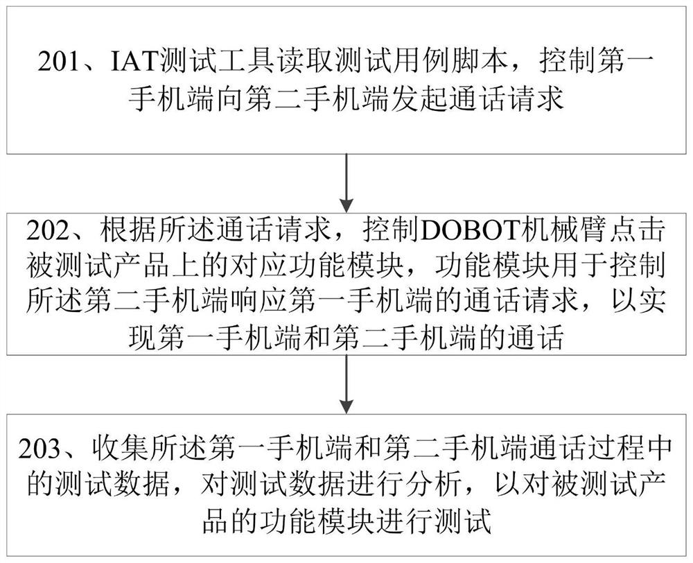 Automatic test device and test method for TEL call function