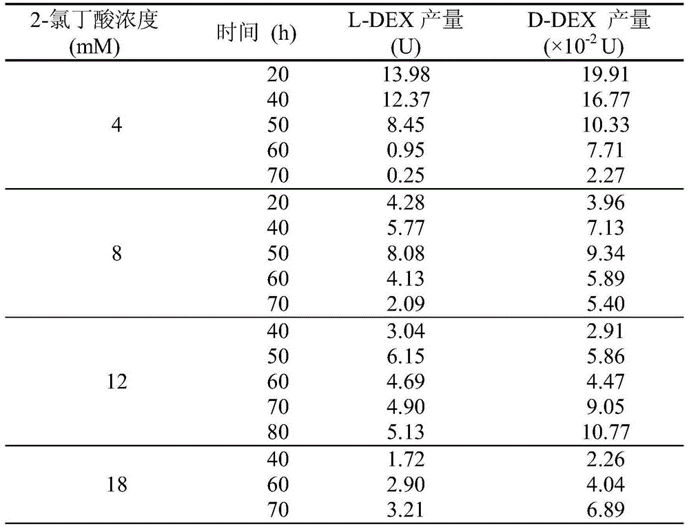 Method for selectively increasing haloacid dehalogenase yield