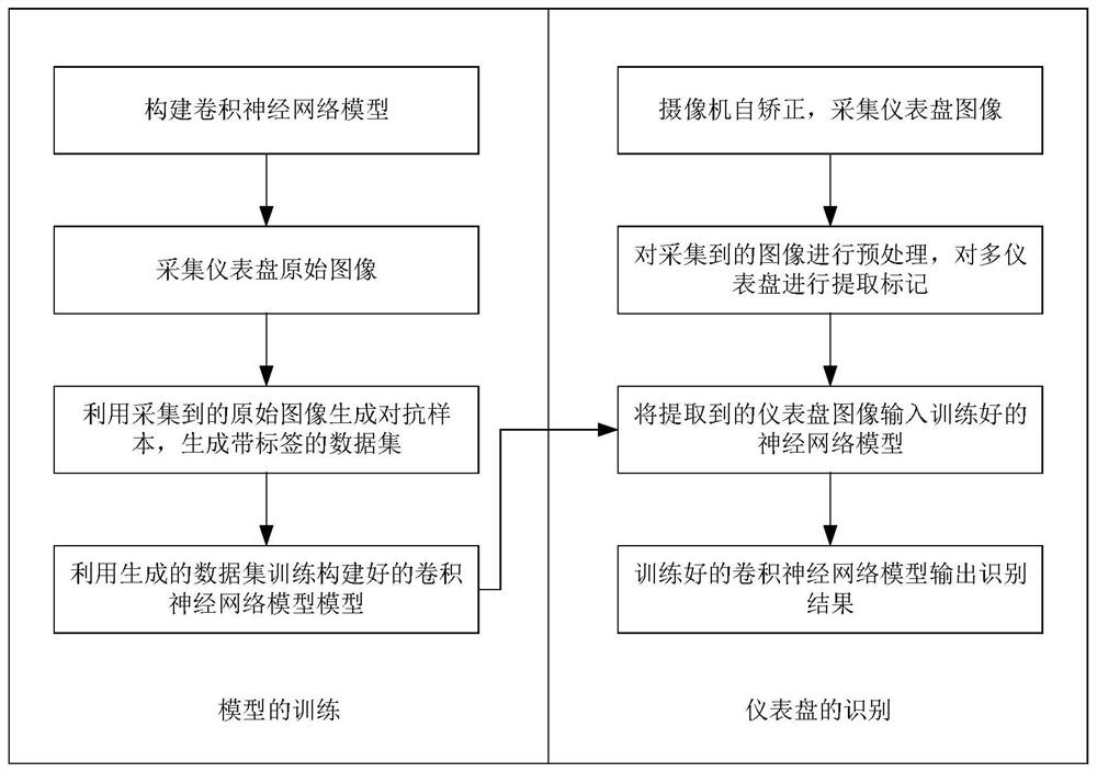 A method for intelligent recognition of numerical values ​​of pointer instruments