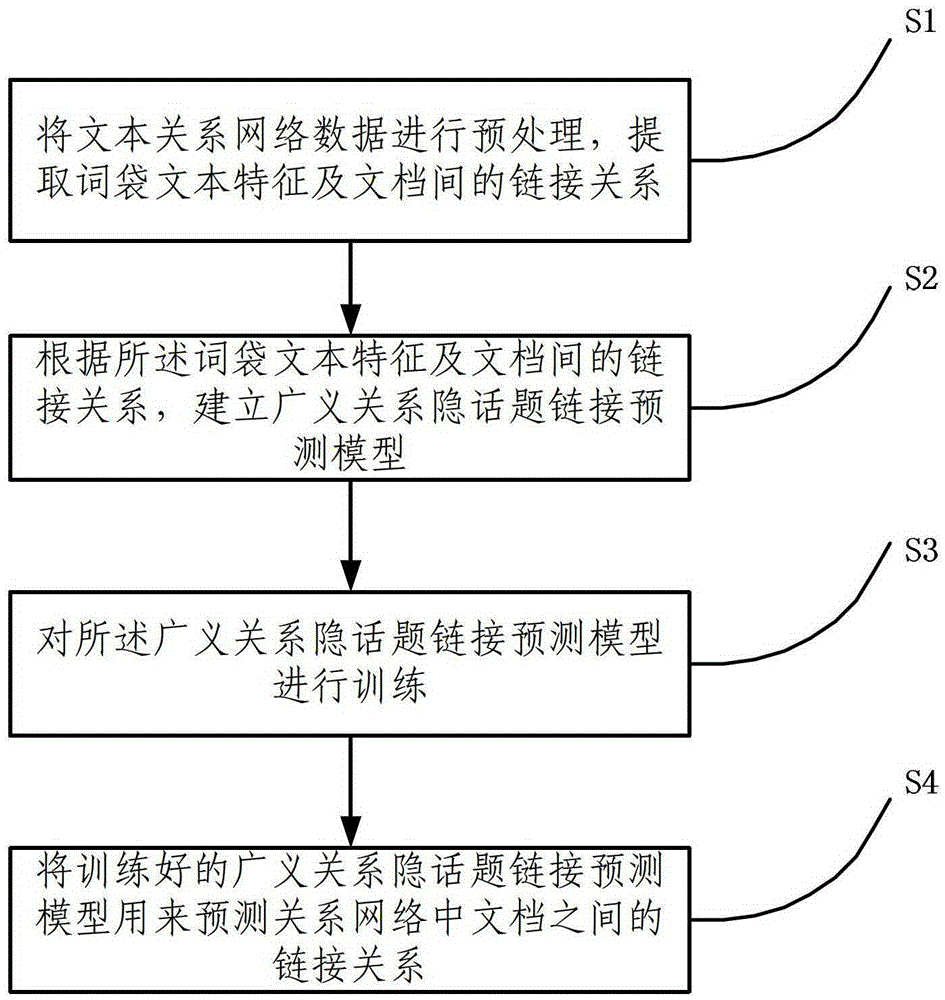 Link Prediction Method of Relational Network Based on Generalized Relational Hidden Topic Model