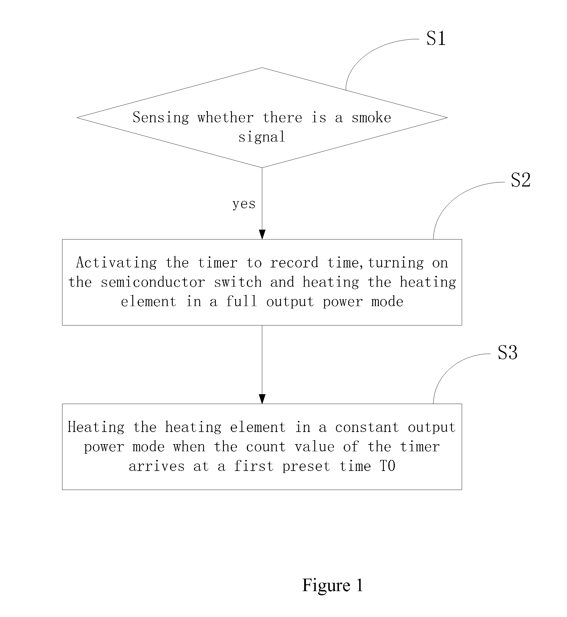 Method and device for heating control of an electronic cigarette