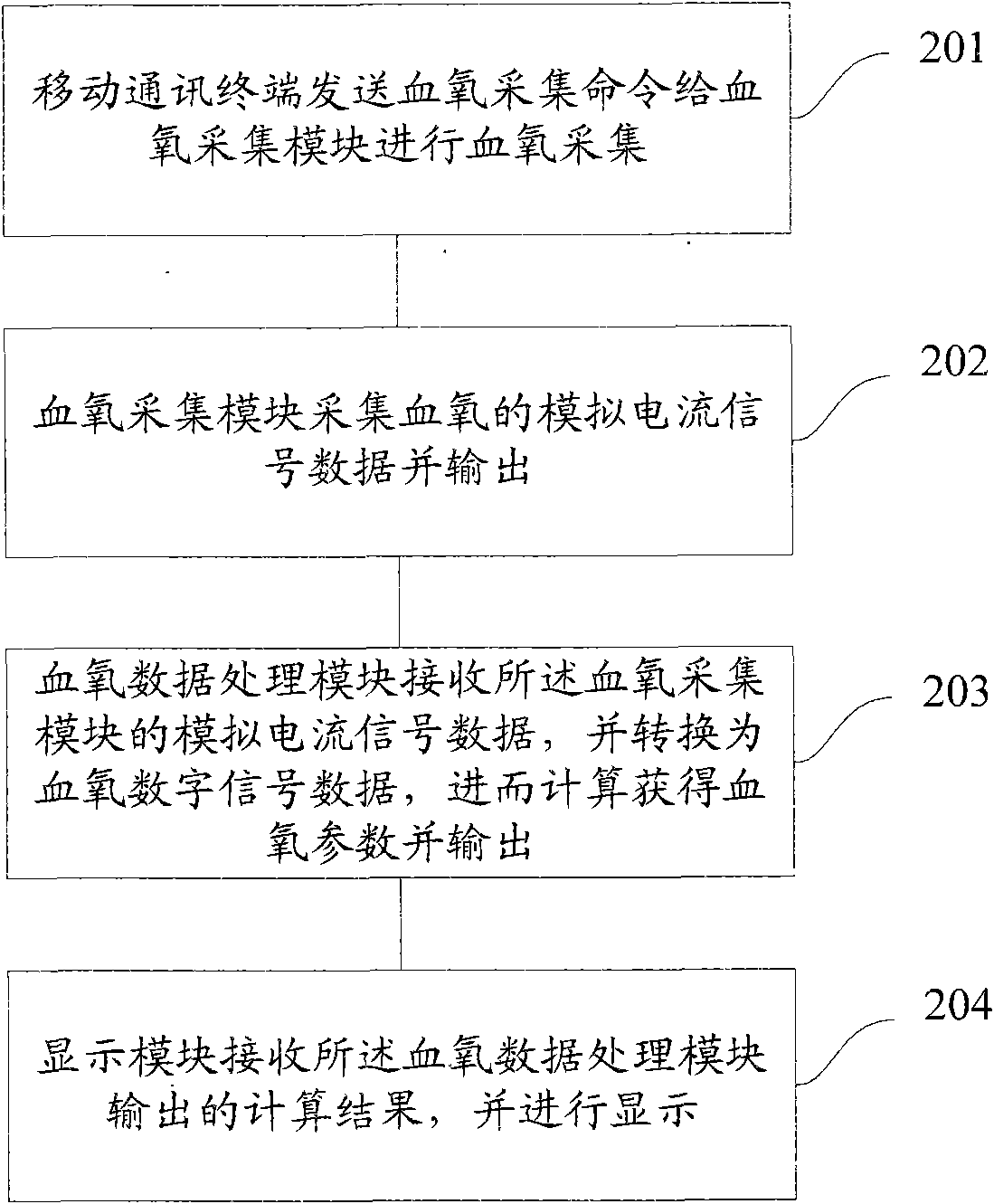 Mobile communication terminal and remote blood oxygen monitoring system