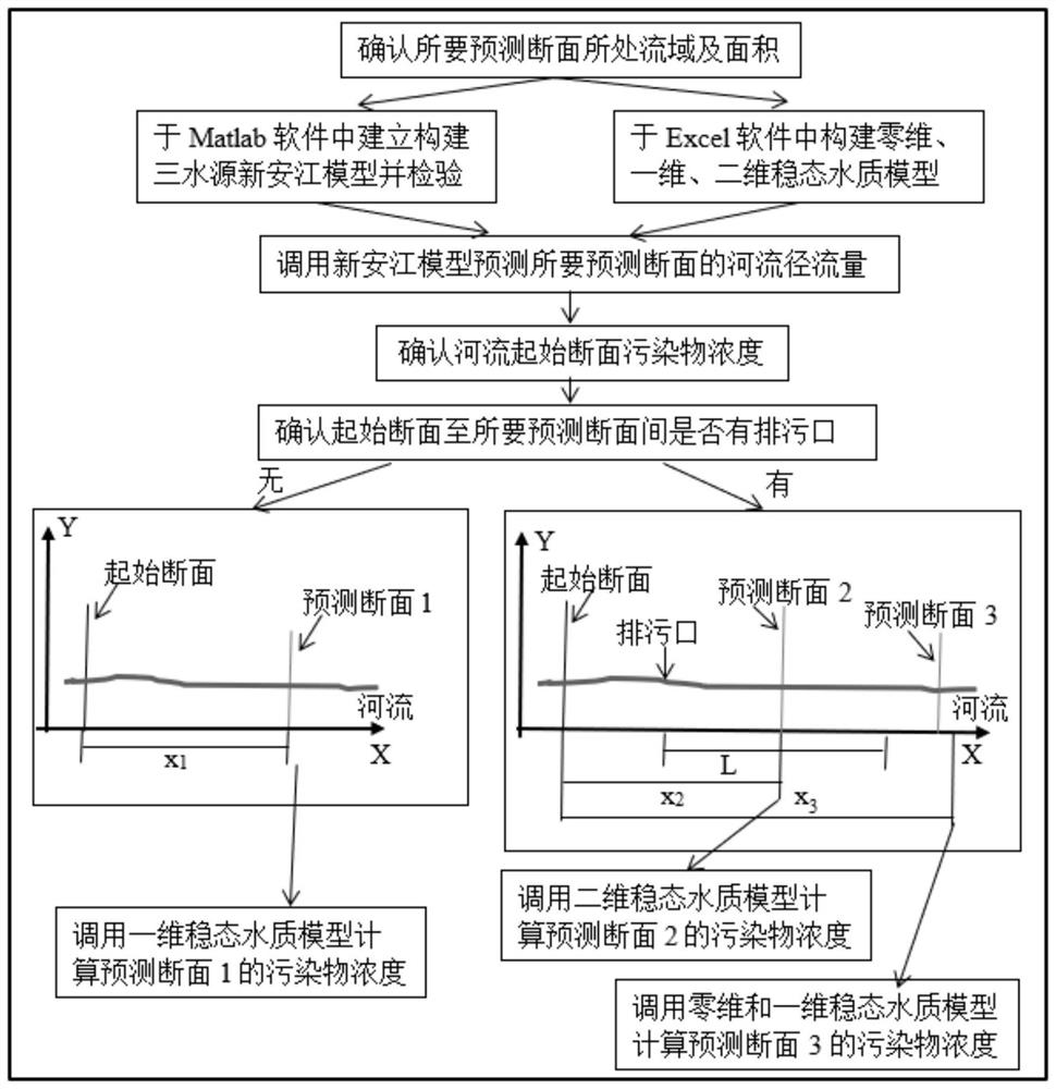 River section pollutant concentration prediction and calculation method