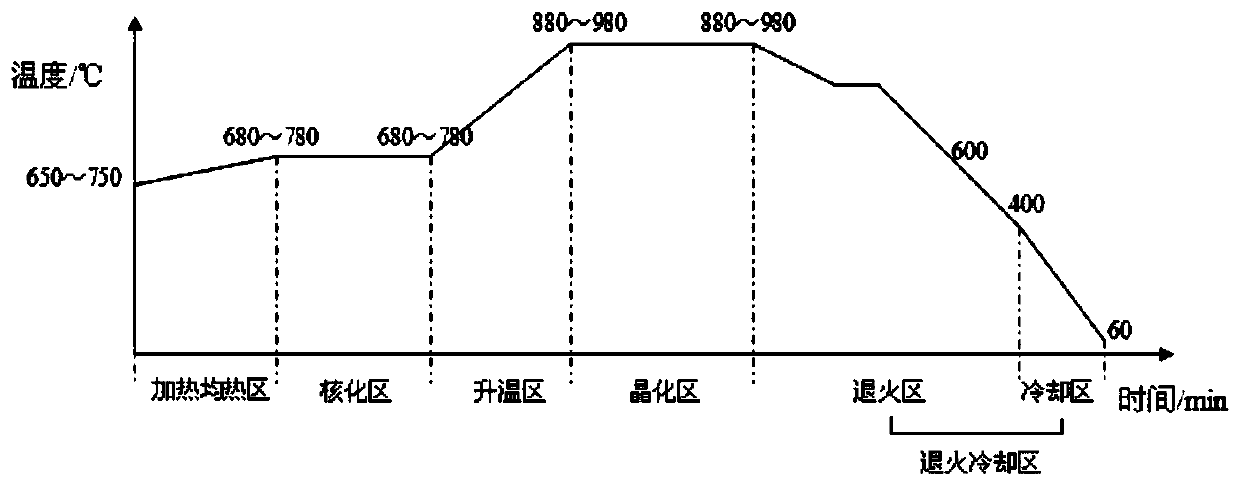 An annealing kiln for crystallization of architectural float glass-ceramics and a method for crystallization of glass