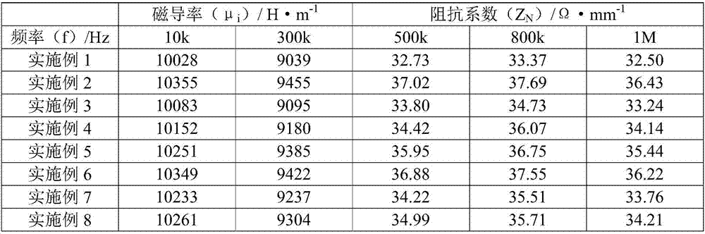 Manganese-zinc ferrite with high BS, High ZN and excellent ultra-wide-band characteristic and preparation method thereof