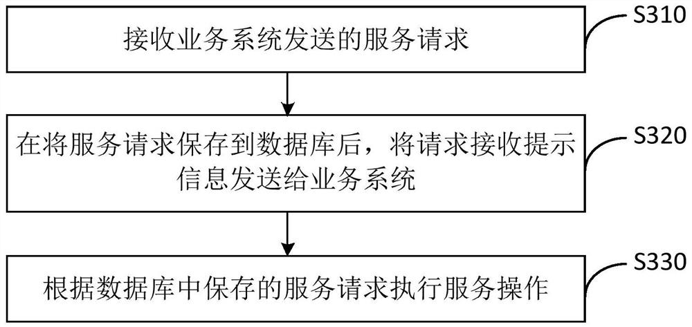 Import and export method and device, server, medium and service system