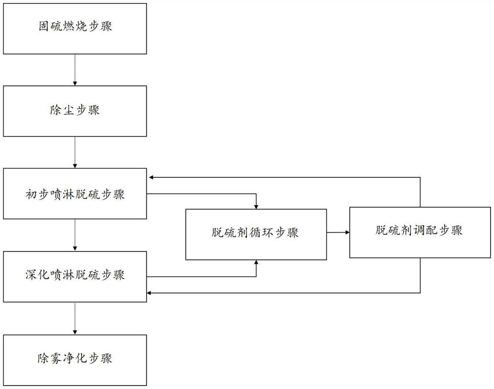 Desulfurization treatment process applied to furfural residue combustion