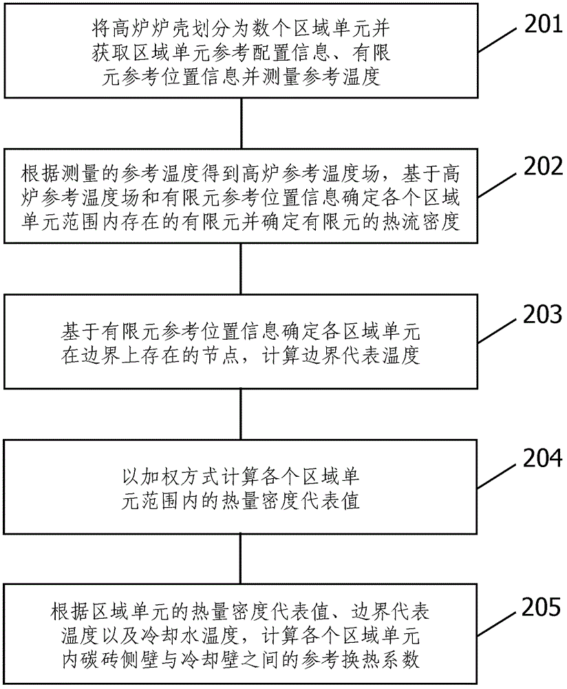 Method for detecting air gap on a blast furnace shell