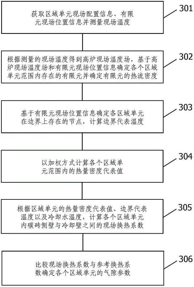 Method for detecting air gap on a blast furnace shell