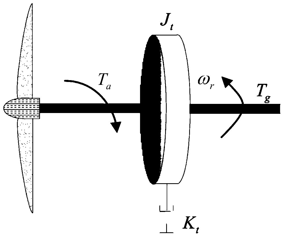 A joint control method of variable pitch and variable torque for variable speed wind turbines