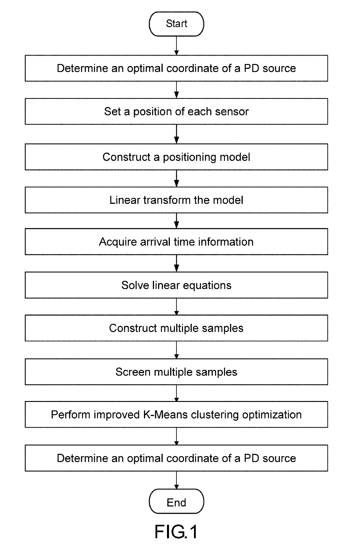 Nonlinear model transformation solving and optimization method for partial discharge positioning based on multi-ultrasonic sensor