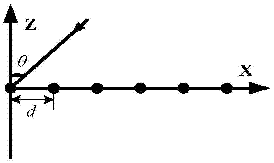 Signal Direction of Arrival Estimation Method Based on Sparse Processing