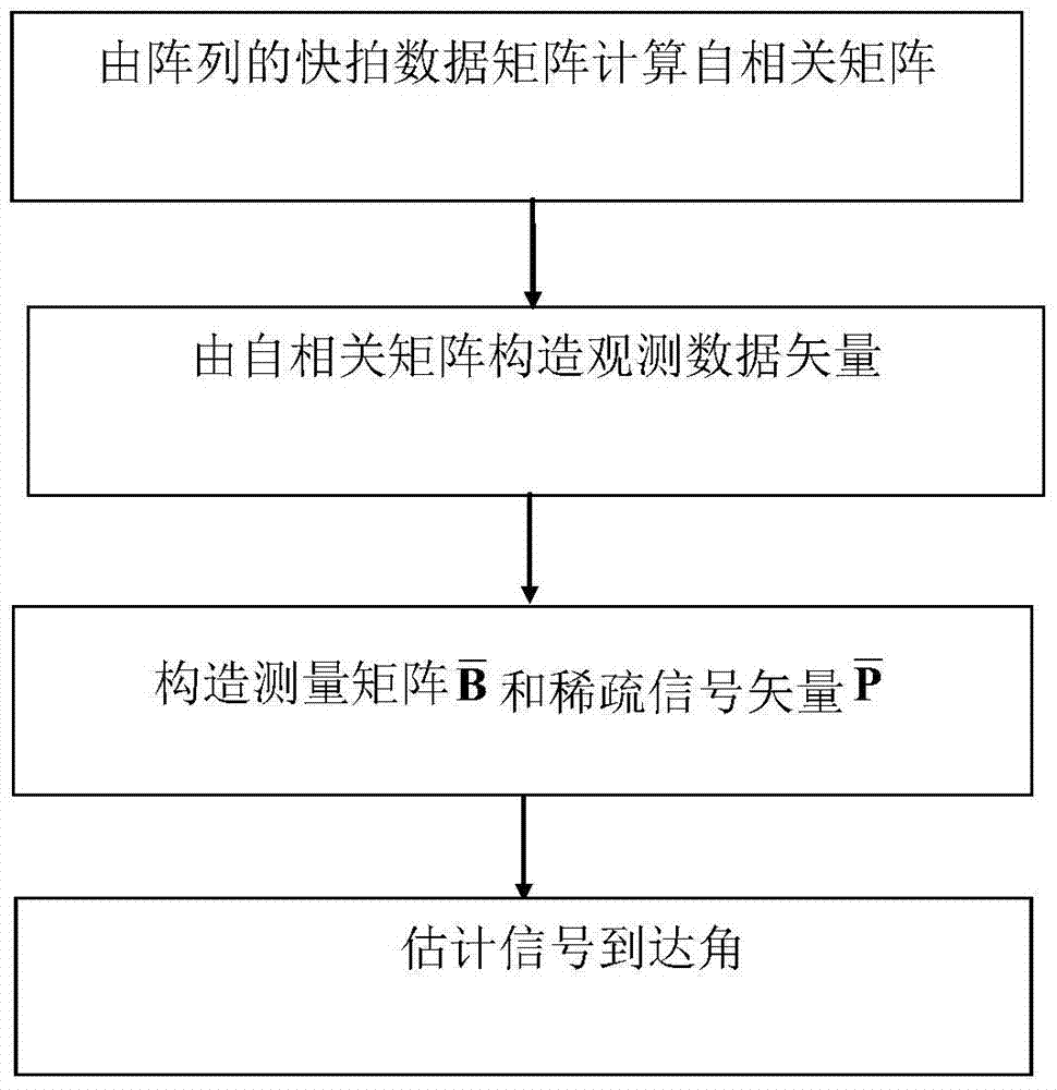 Signal Direction of Arrival Estimation Method Based on Sparse Processing