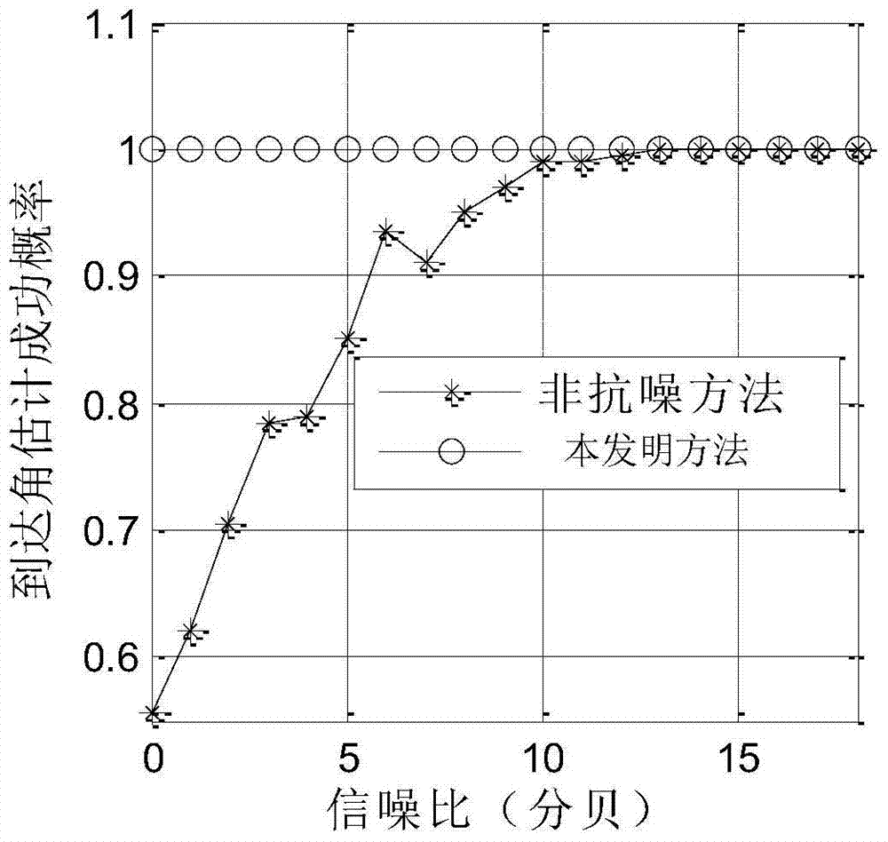 Signal Direction of Arrival Estimation Method Based on Sparse Processing