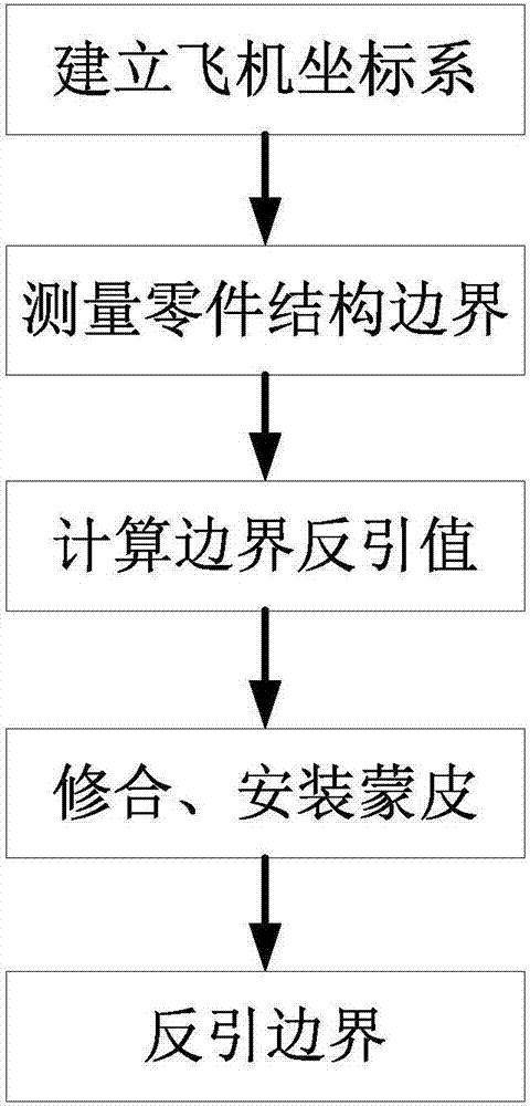 Aircraft internal complicated structure boundary reverse leading method adopting digital measurement