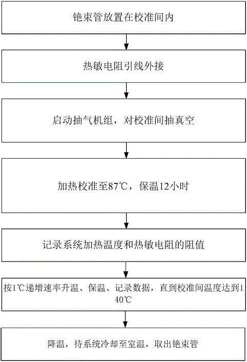 A Calibration Method for Temperature and Resistance of Cesium Beam Tube Thermistor