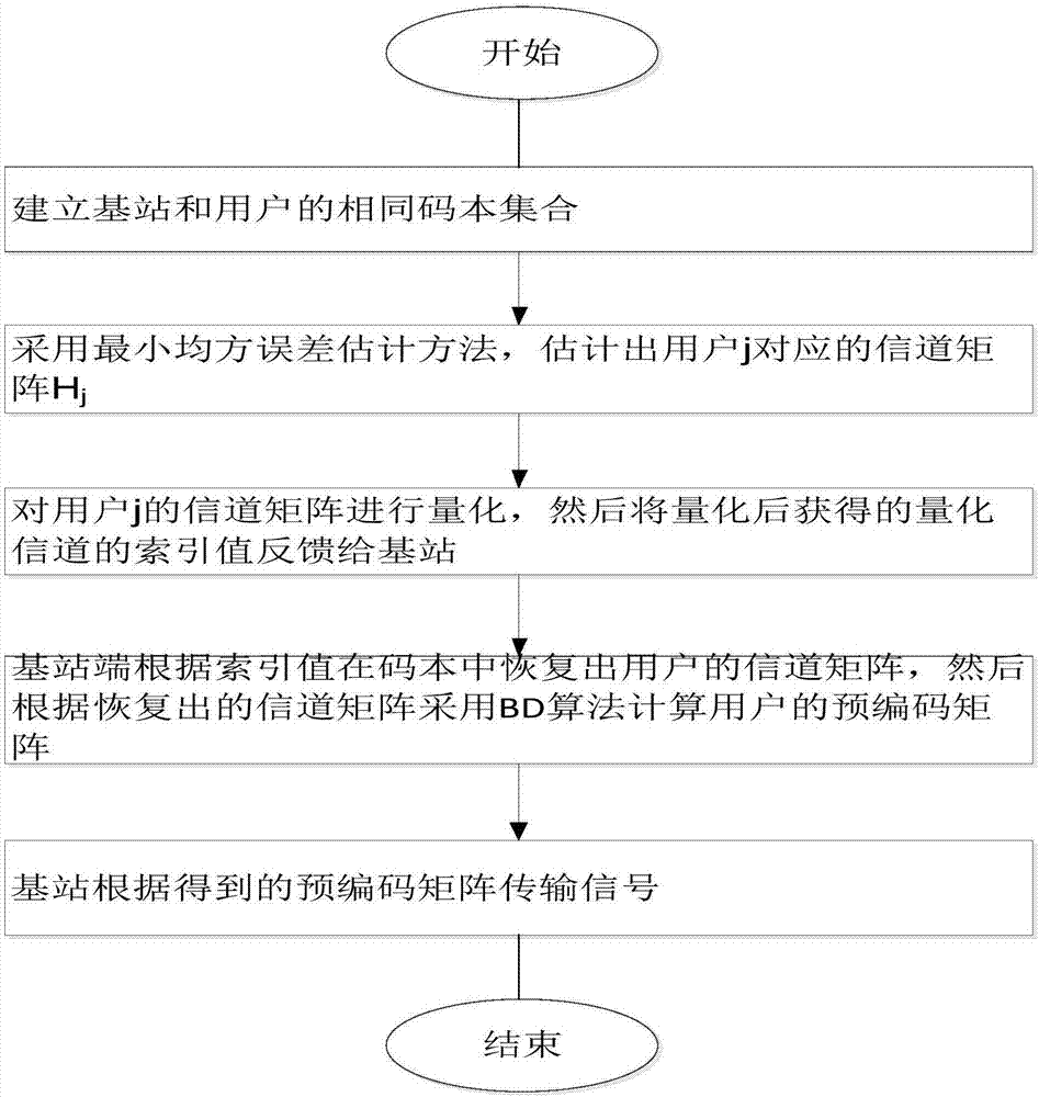 Multi-base station cooperative communication system asynchronous interference rejection method