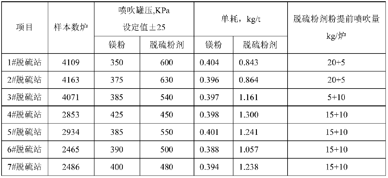 Molten iron desulphurization method