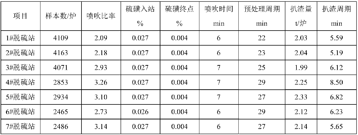 Molten iron desulphurization method