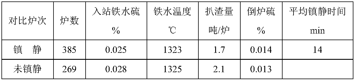 Molten iron desulphurization method