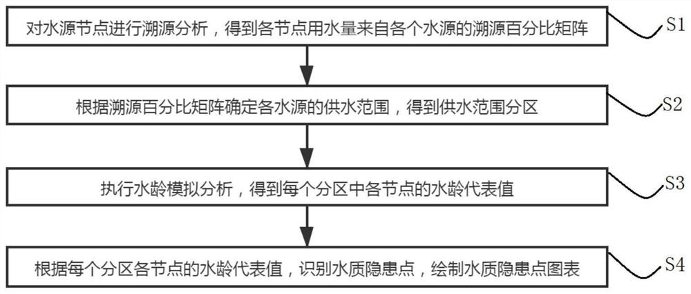 Method and system for identifying water quality hidden danger points of multi-water-source water supply pipe network