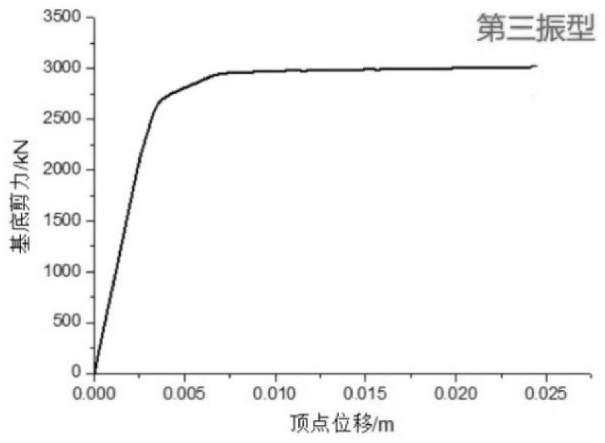 Seismic oscillation evaluation method based on performance level