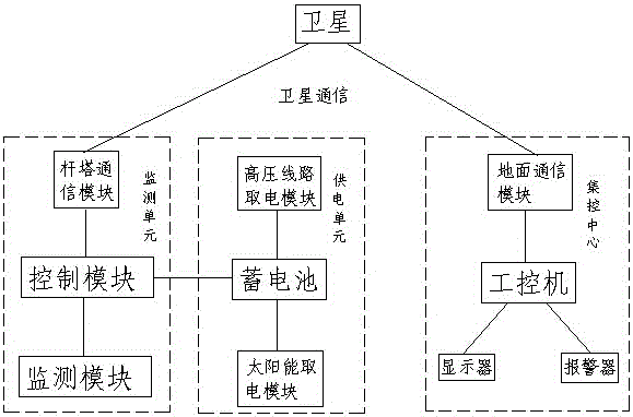 A line tower anti-dumping monitoring system