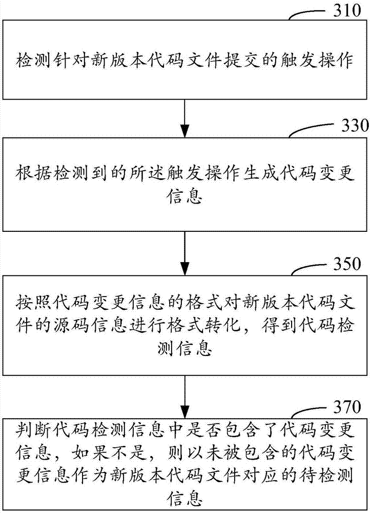 Code detection method, device and electronic equipment