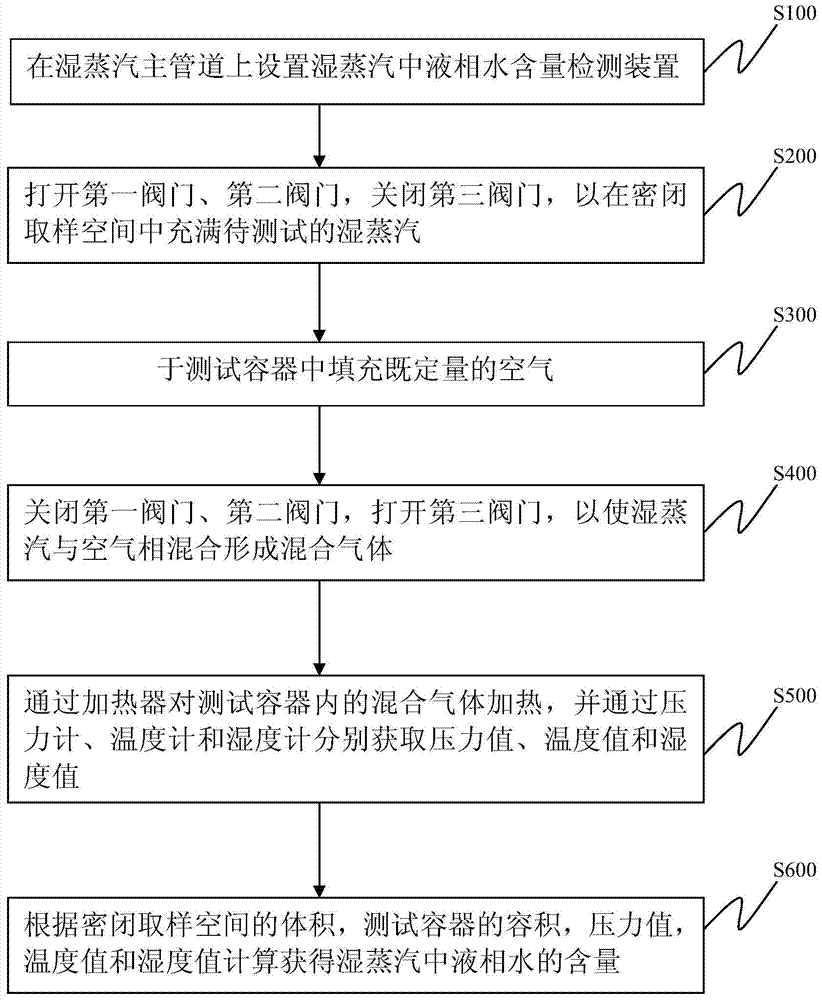 Liquid-phase water content detection device and liquid-phase water content detection method for wet steam