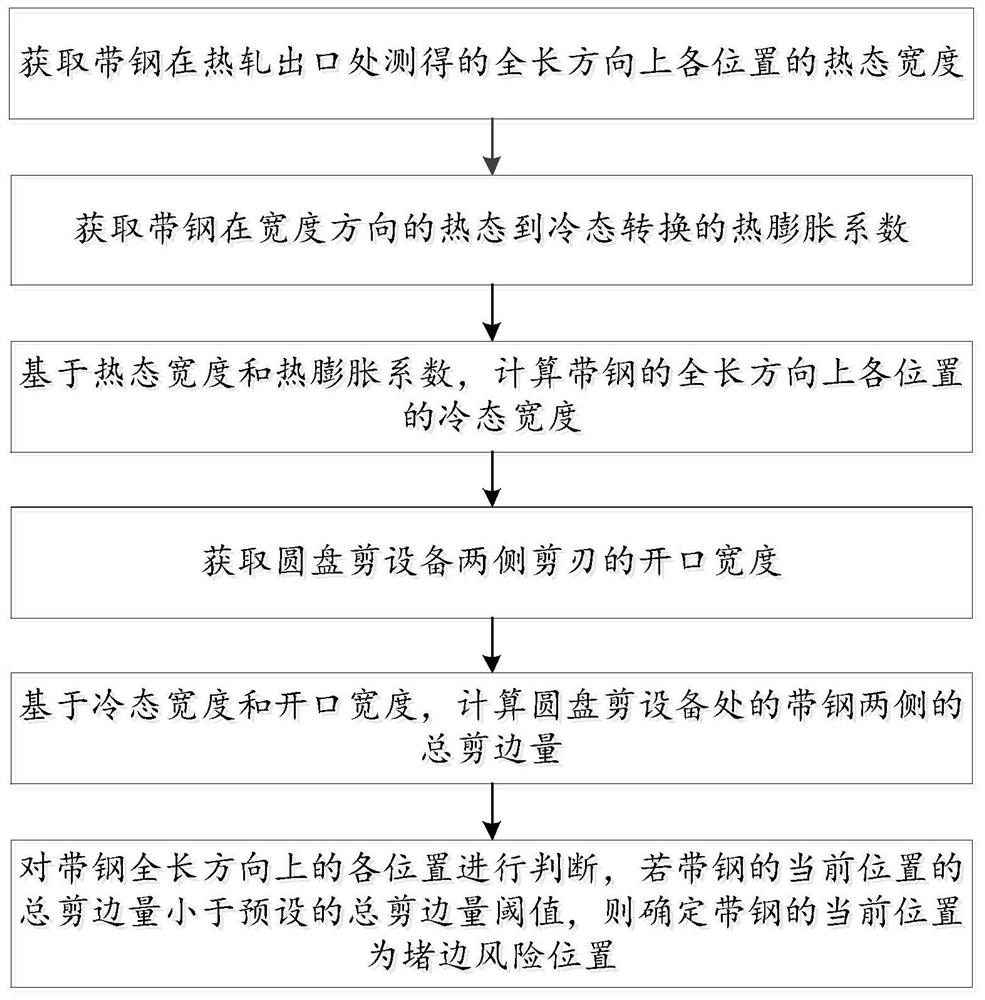 A method and system for identifying risk of disc shearing and edge blocking in a cold rolling production line