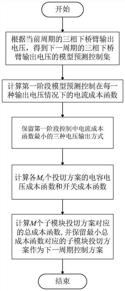 A general control method for modular multilevel converters based on model predictive control