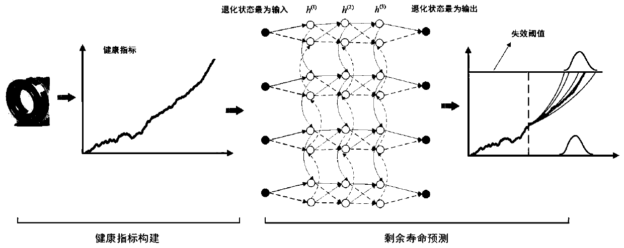 Rotary machine residual life prediction method of multi-layer bidirectional gating cycle unit network