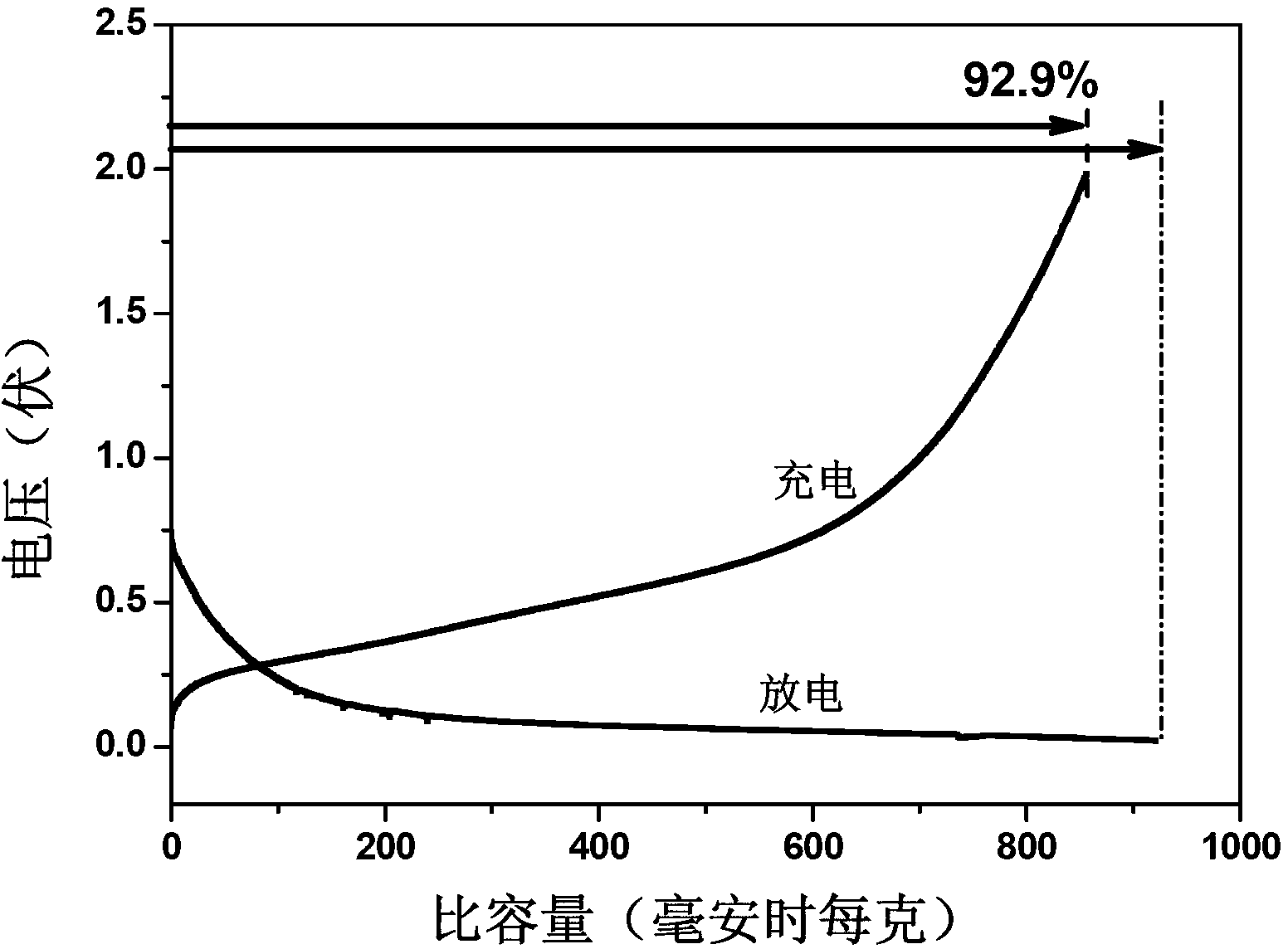 Preparation method for lithium-ion battery cathode material with high initial coulomb efficiency