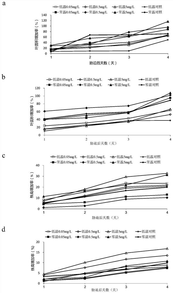 Application of paclobutrazol pyraclostrobin pesticide composition in the preparation of crop anti-chilling injury chemical control regulator