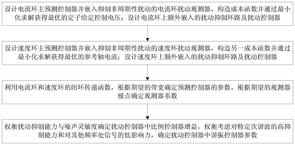 Double-loop prediction and suppression method for periodic disturbance of permanent magnet synchronous motor