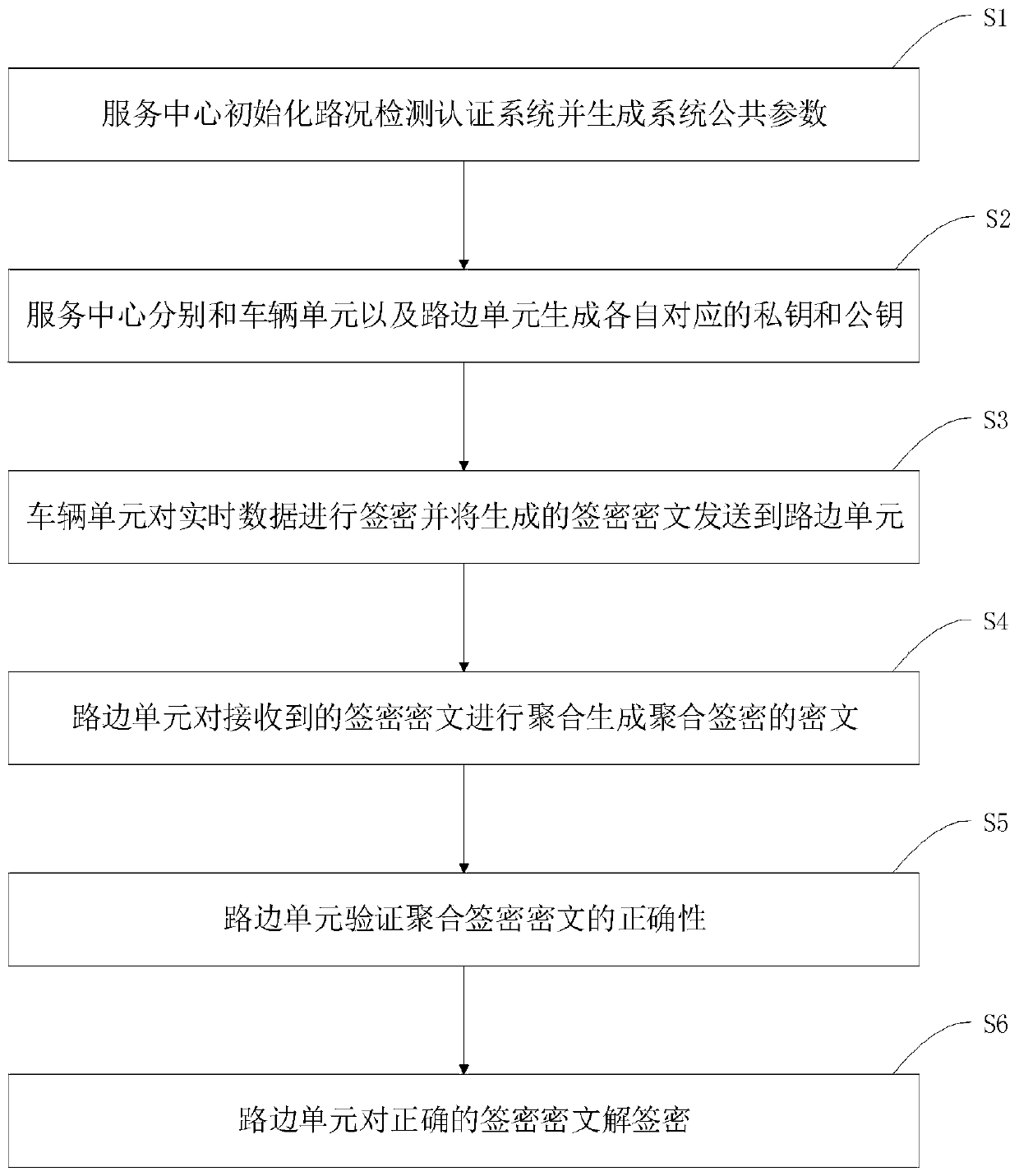 Fog-based road condition detection and authentication system and method