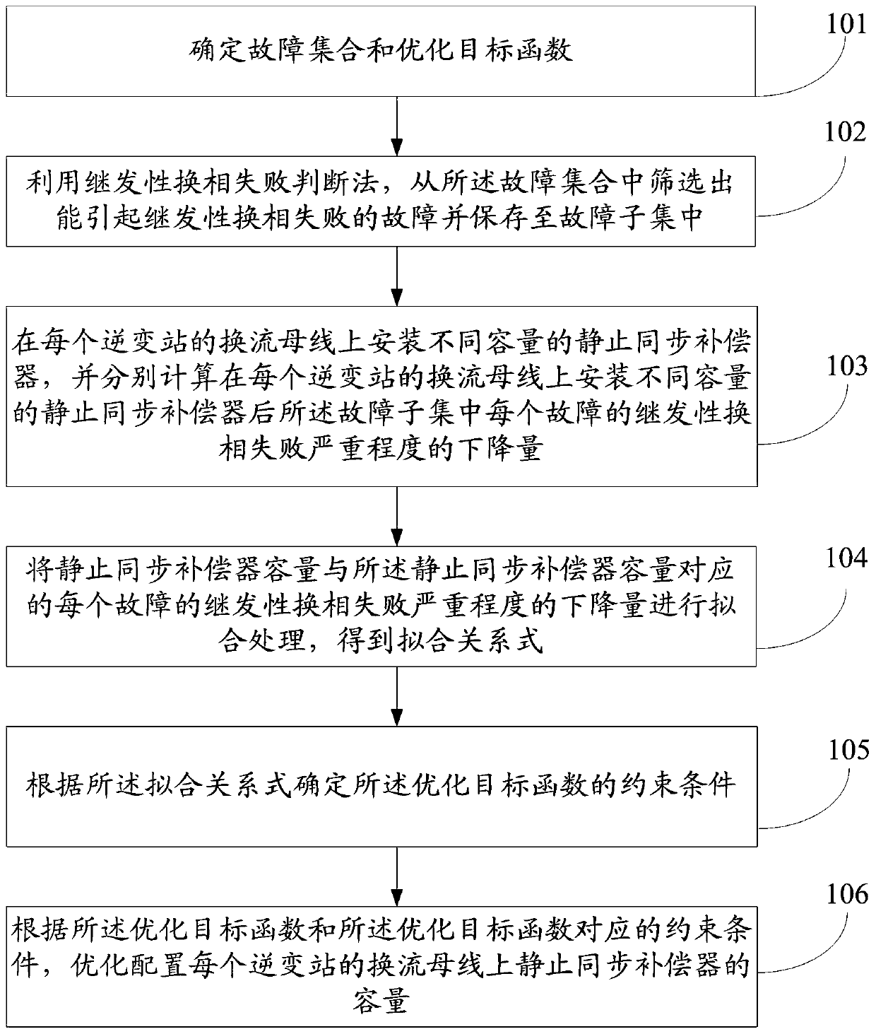 A static synchronous compensator optimization configuration method and system