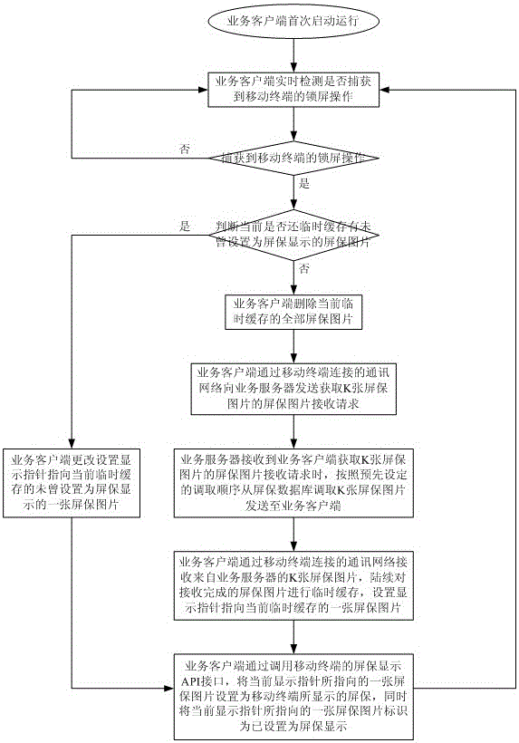 Dynamic screen saver service system and processing method based on mobile terminal