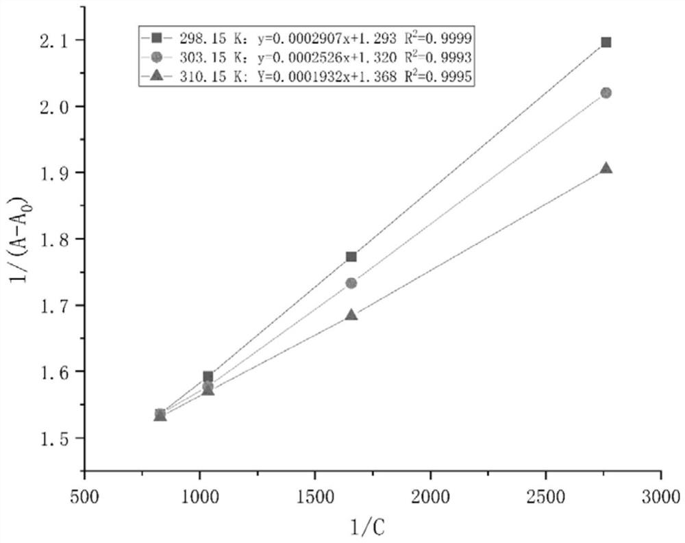 Research method for interaction between sweetening agent and key aldehyde aroma substances in passion fruit