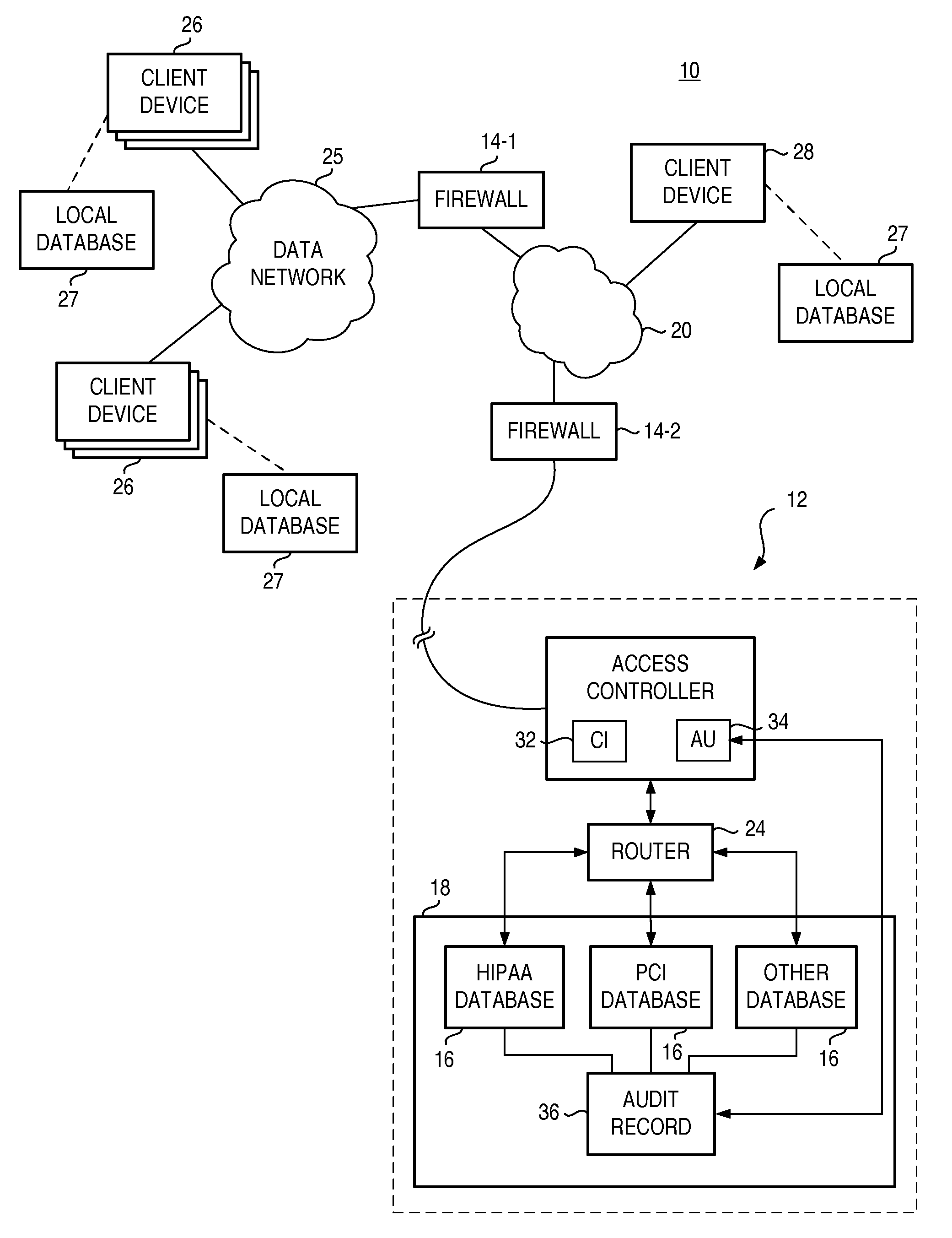 Data depository and associated methodology providing secure access pursuant to compliance standard conformity