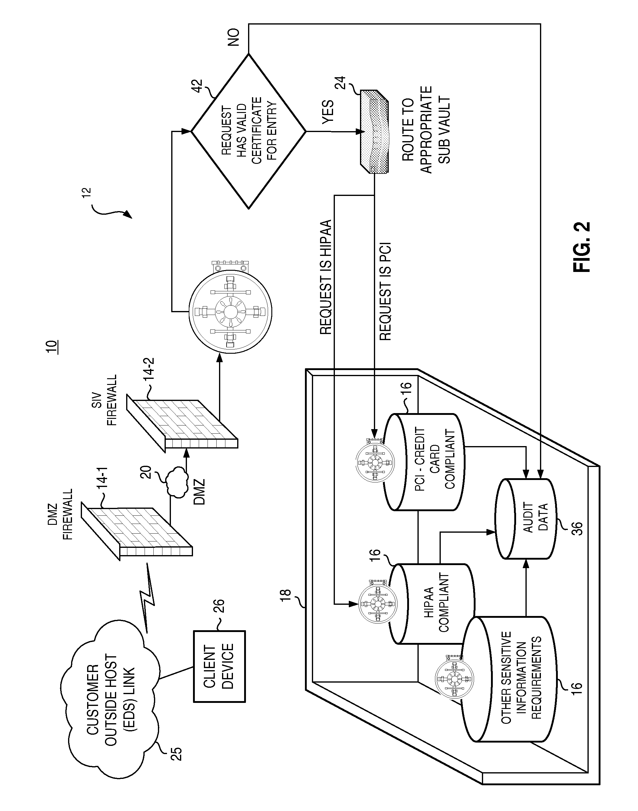 Data depository and associated methodology providing secure access pursuant to compliance standard conformity