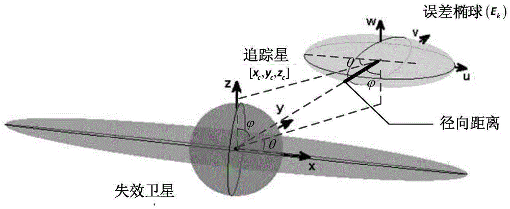 Super-close optimized collision-avoidance proximity method for failure satellite