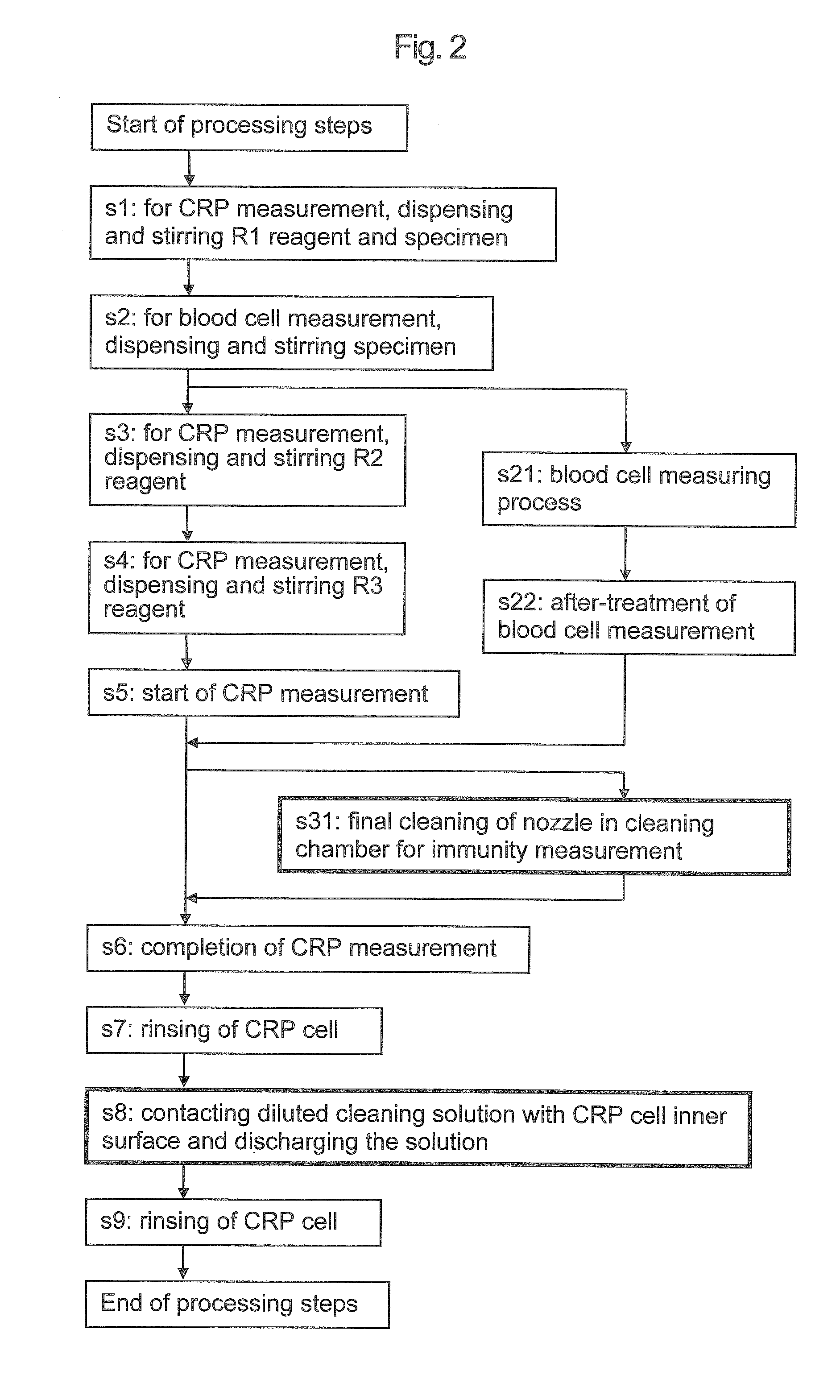 Apparatus for measuring blood cells and immunity from whole blood