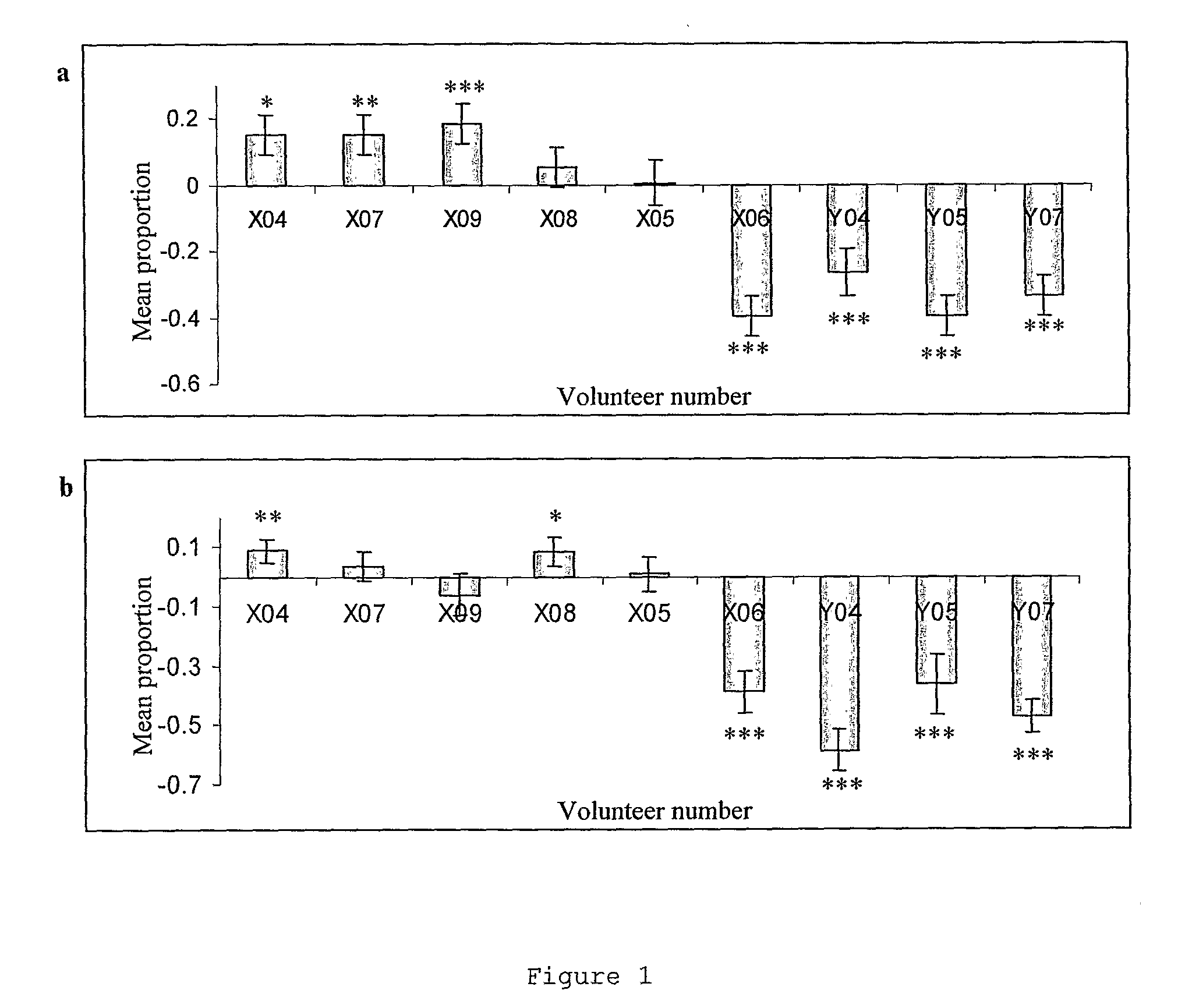 Method and Compositions