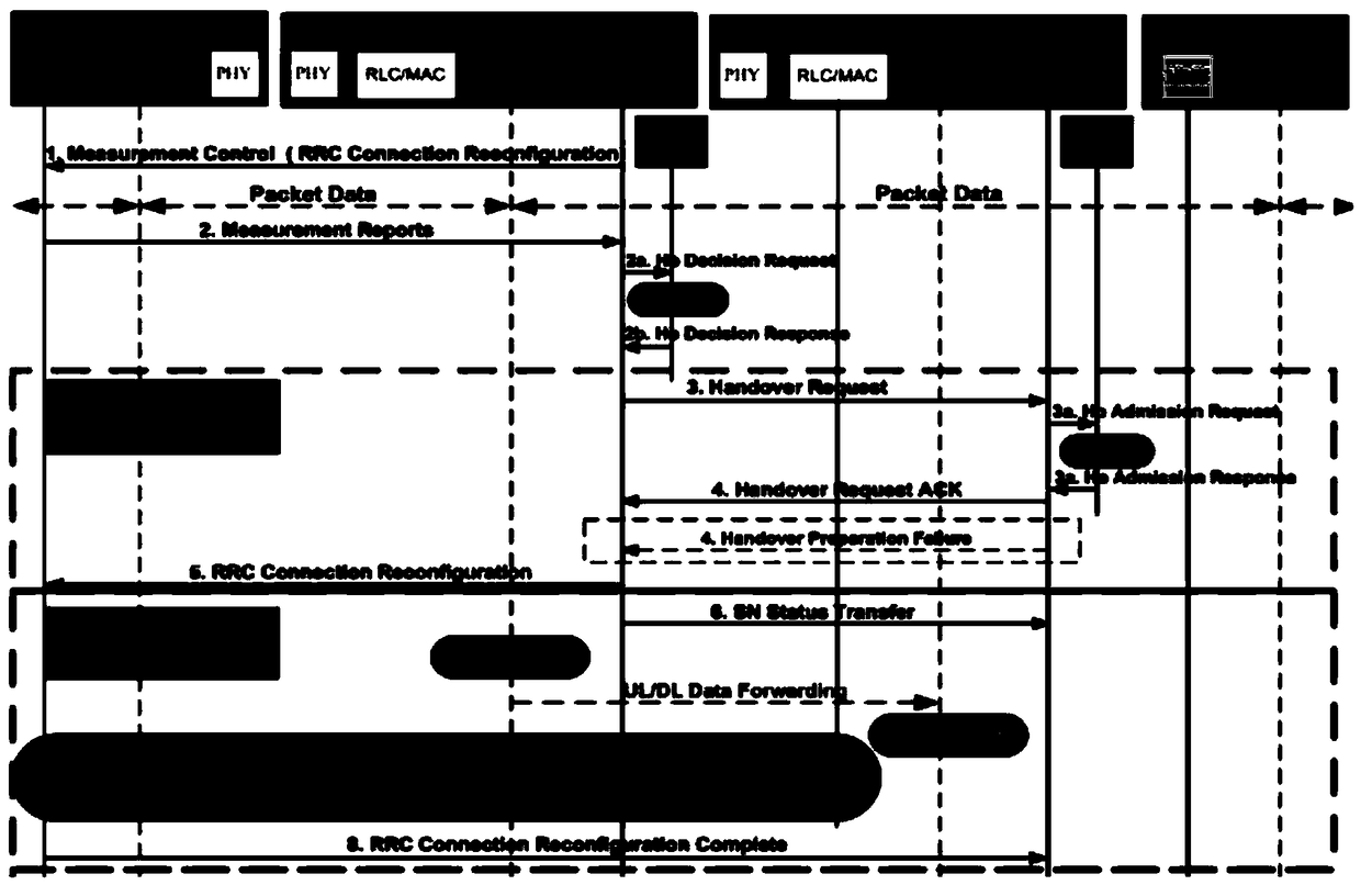 A method and system for improving data transmission performance