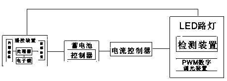 Intelligent-control solar LED street lamp