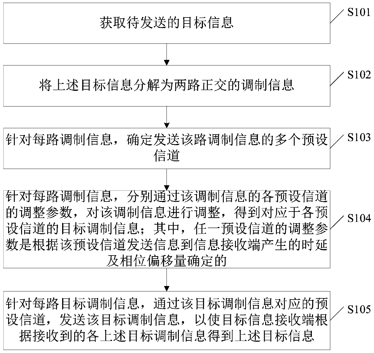 A physical layer security modulation method, device, electronic equipment and storage medium