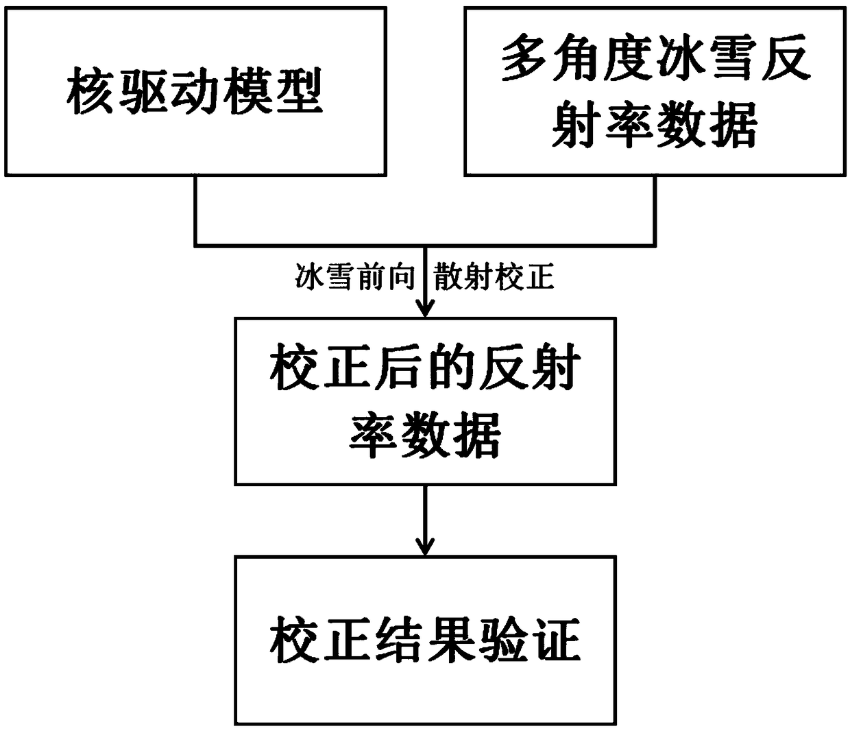 Method for improving ice and snow forward scattering effect based on kernel drive model