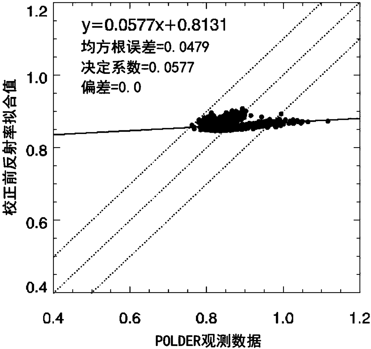 Method for improving ice and snow forward scattering effect based on kernel drive model